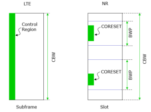 5G NR Control Resource Set (CORESET) | Smart Telecom Edu